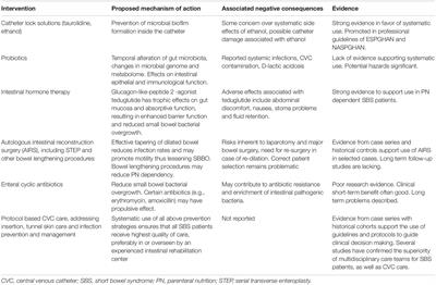 Infection Prevention and Management in Pediatric Short Bowel Syndrome